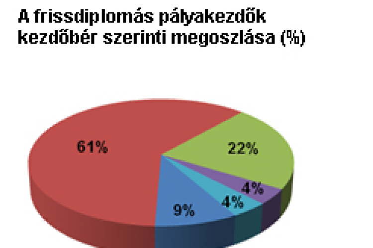 100-150 ezret keresnek a vendéglátóiparban elhelyezkedő frissdiplomások