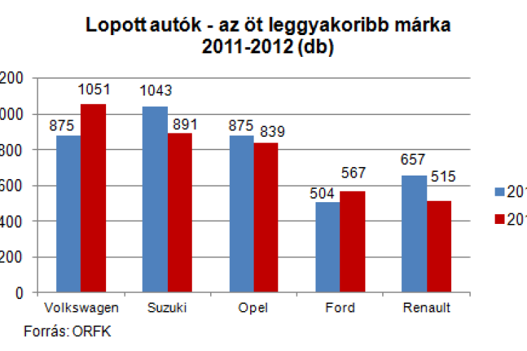 Autólopások: nincsenek biztonságos márkák